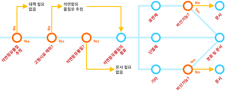 석면 조사 방법