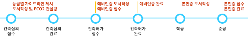 컨설팅 과정