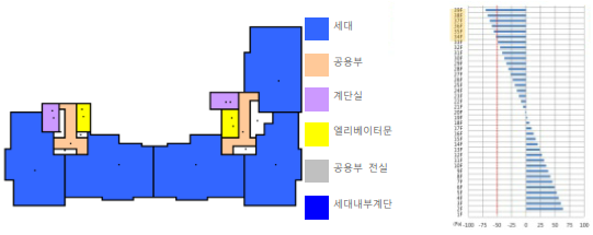 시뮬레이션 및 결과 도출