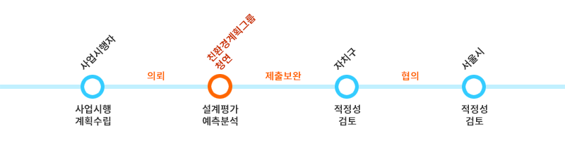 컨설팅 과정