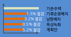 기후 순응 디자인