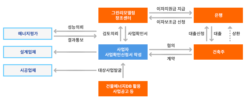 그린리모델링 이자지원사업 관계도