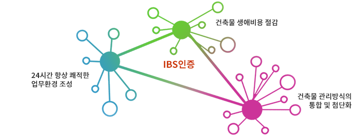 지능형건축물