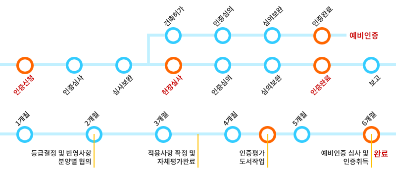 인증 PROCESS