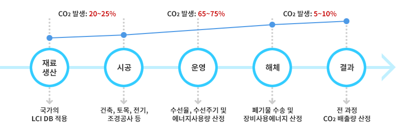 건축물 전 과정 탄소배출량 산정 프로세스