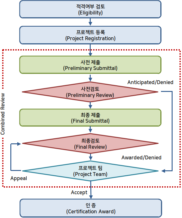 LEED인증 진행 PROCESS