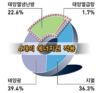 최적안 선정