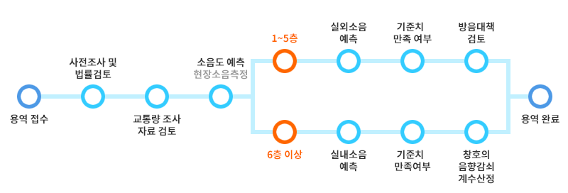 소음도 평가 PROCESS