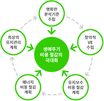 생애주기비용