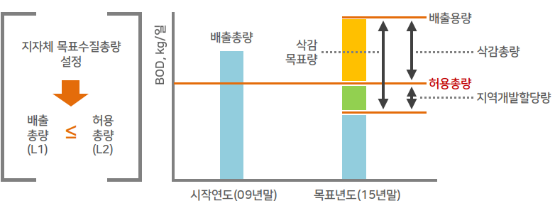 오염총량관리계획 예시