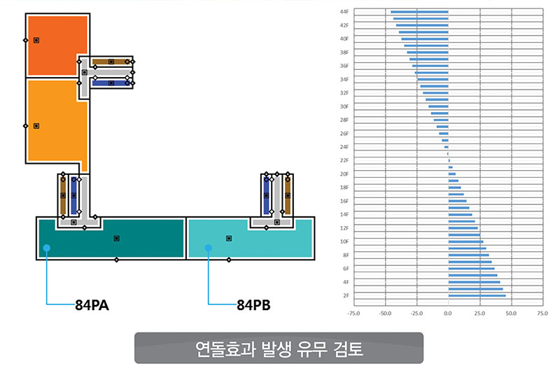 연돌효과 평가