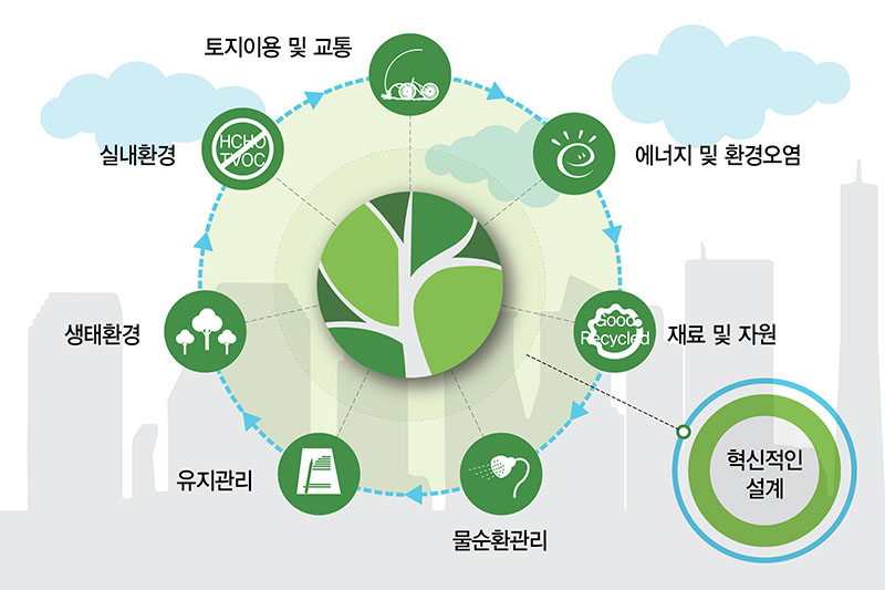 녹색건축인증(G-SEED) 컨설팅