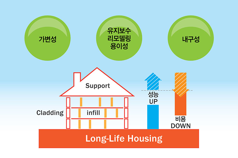 장수명주택인증 컨설팅