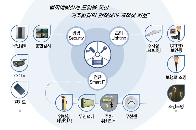 범죄예방환경설계(CPTED) 컨설팅