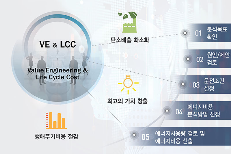 VE/LCC 평가