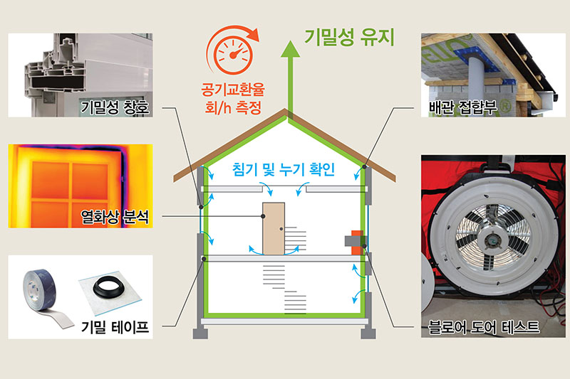 건물기밀측정 및 TEST