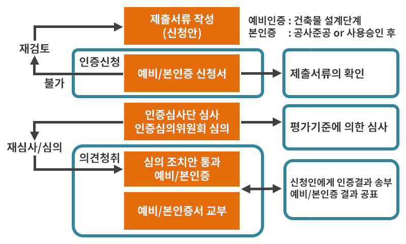 인증절차