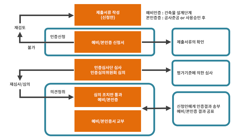 인증절차