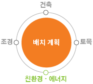 주거부문 컨설팅 1단계