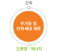 주거부문 컨설팅 2단계