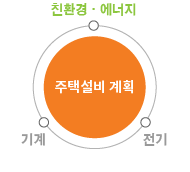 주거부문 컨설팅 3단계