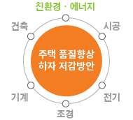 주거부문 컨설팅 4단계