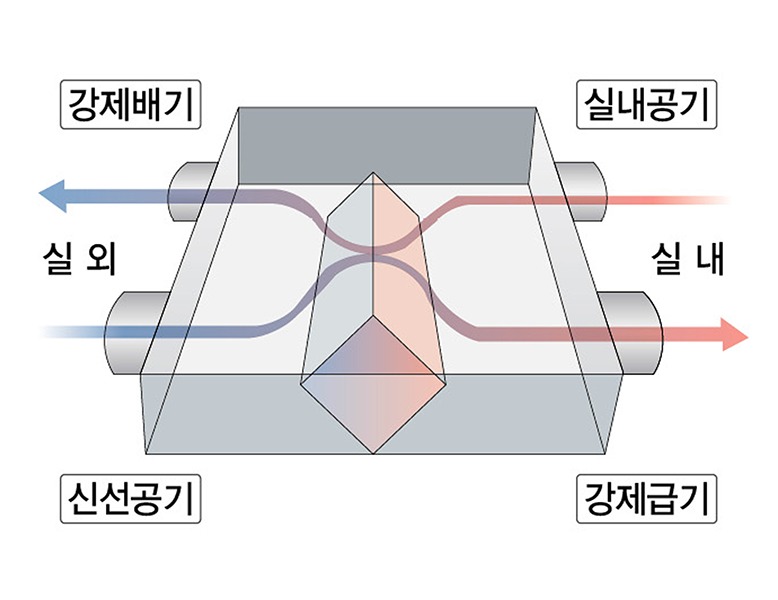 폐열회수 환기장치