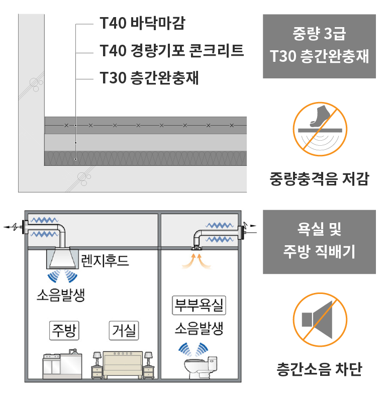 단위세대 소음저감 방안