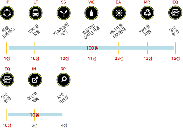 LEED 평가점수산정