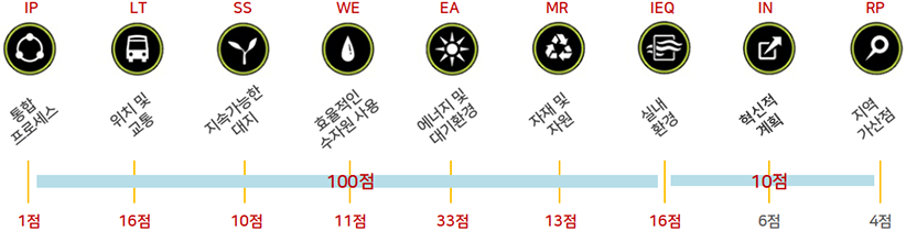 LEED 평가점수산정