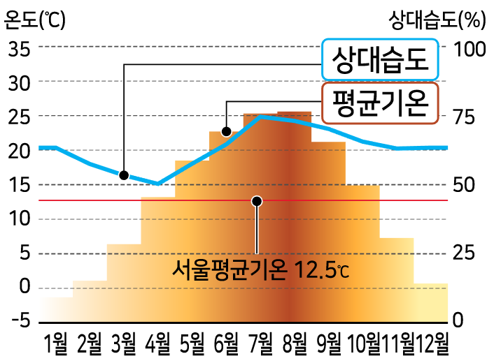 상대습도