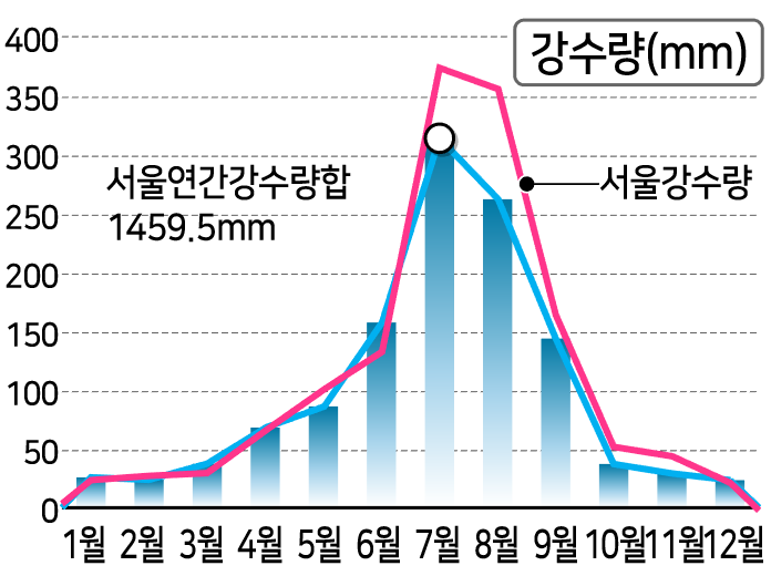 강수량